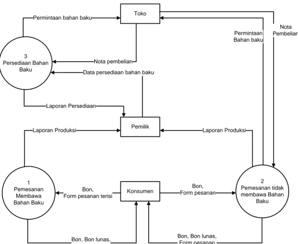 Gambar 4.5 DFD Level 1 Sistem Informasi pelayanan jasa konveksi dan persediaan  bahan baku yang berjalan pada Aryanti Busana Muslim 