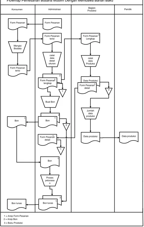 Gambar 4.1. Flowmap Pemesanan Busanan Muslim dengan membawa bahan baku  yang sedang berjalan pada Aryanti Busana Muslim 