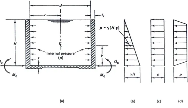 Gambar 1. Diagram tekanan dalam tangki. (a) Potongan melintang tangki, menunjukkan  tegangan geser radial, Q o  dan momen tahanan M o  pada dasar dinding yang terjepit