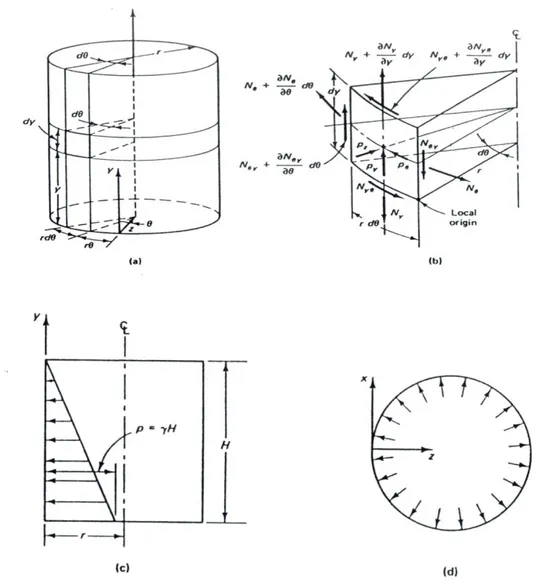 Gambar 3   Gaya membrane didalam tangki silinder (a) Geometry tangki plat cangkang (b) Gaya  membran  plat  cangkang  (c)  Elevasi  cairan  isi  didalam  tangki  (d)  Tekanan  internal  axisymmetrical pada bidang horizontal