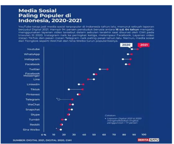 Gambar 1.2 Data media sosial terpopuler di Indonesia 2020-2021  