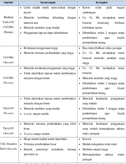 Tabel 2.1 Perbandingan Beberapa Material Implant Prostesis [35].