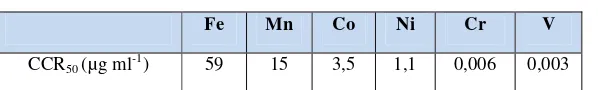 Tabel 2.2  Batas Toxicity CCR50 [14].