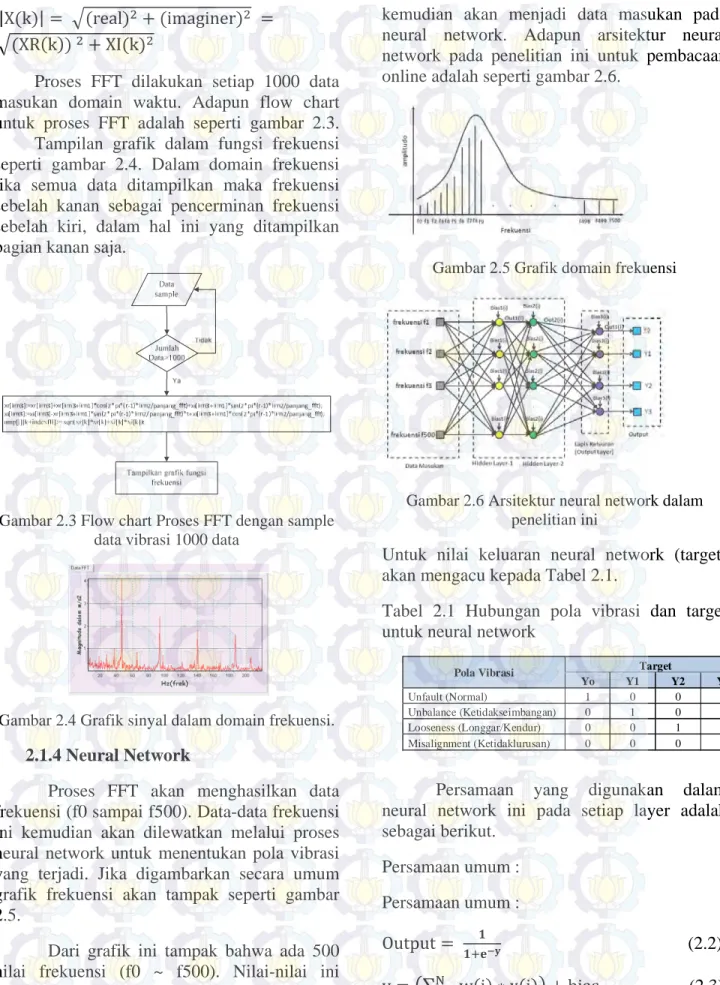 Gambar 2.3 Flow chart Proses FFT dengan sample  data vibrasi 1000 data 