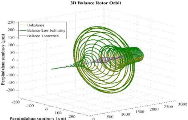 Gambar 15 Grafik 3D Orbit rotor 