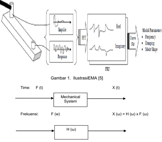 Gambar 1.  IlustrasiEMA [5]  Time:  F (t)  X (t)  Frekuensi:  F (w)  X (ω) = H (ω) x F (ω) Mechanical System  H (ω) 