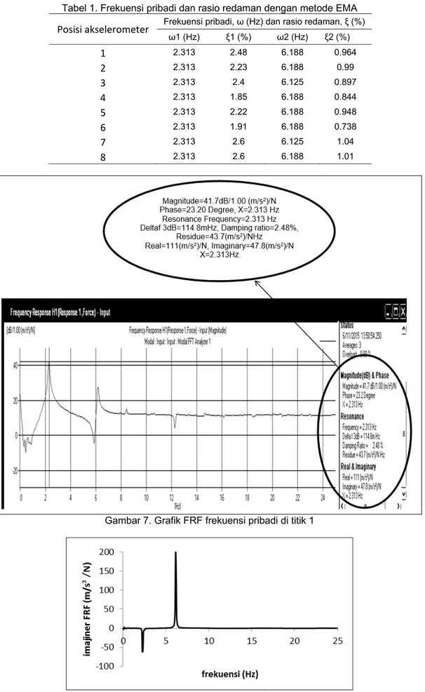 Tabel 1. Frekuensi pribadi dan rasio redaman dengan metode EMA  Posisi akselerometer Frekuensi pribadi, ω (Hz) dan rasio redaman, ξ (%) 