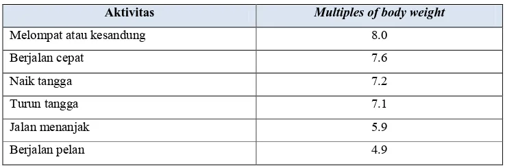 Table 3.1 Maximal joint forces in multiples of body weight [22]