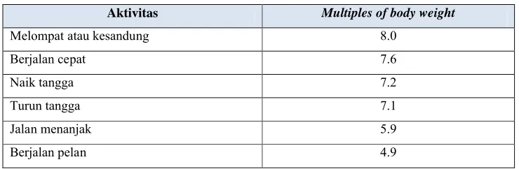 Table 3.1 Maximal joint forces in multiples of body weight [22]