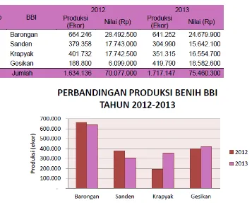 Tabel 50. Perbandingan Produksi dan Nilai per BBI Tahun 2012 dan 2013 