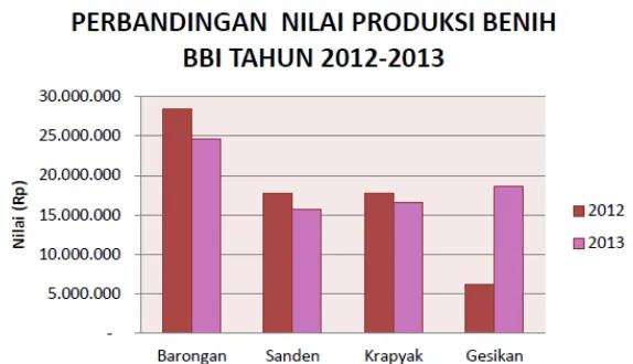 Gambar 43. Grafik Komparatif Nilai Produksi Benih Tahun 2012 dan 2013 