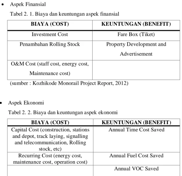 Tabel 2. 1. Biaya dan keuntungan aspek finansial 