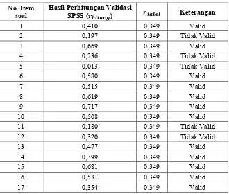Tabel 4.4. Hasil Uji Validitas Variabel X 
