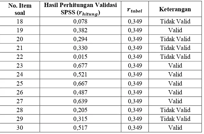 Tabel 4.5.  Hasil Uji Validitas Variabel X (self efficacy) 