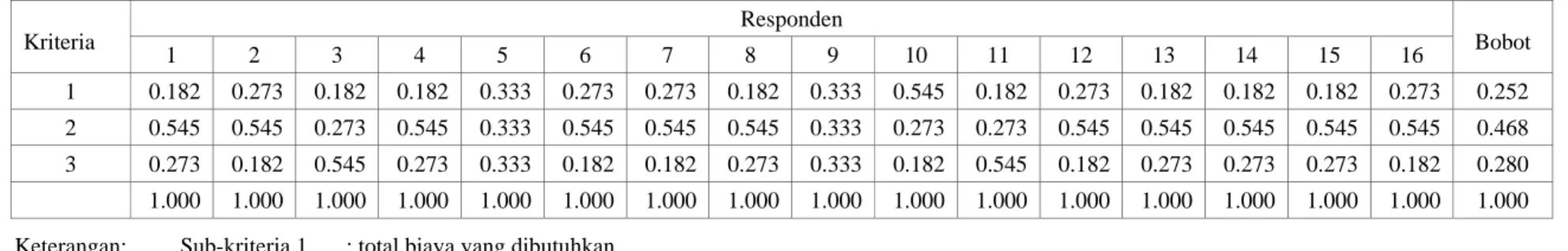 Tabel C.11  Bobot sub-kriteria Efisiensi Ekonomi   