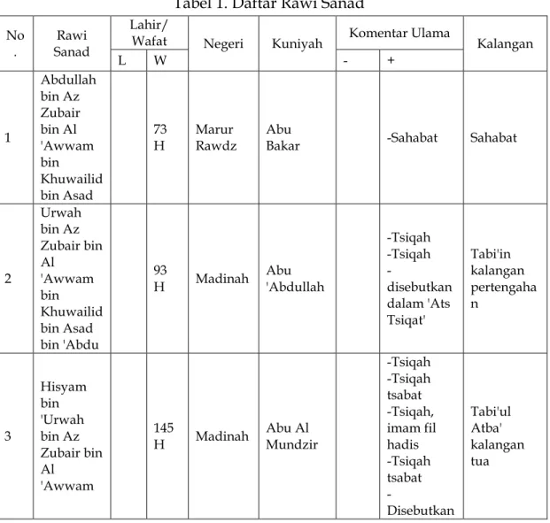 Tabel 1. Daftar Rawi Sanad 