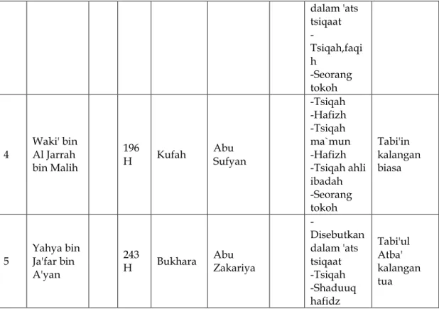 Tabel  1.  Adalah  daftar  rawi  dan  sanad  dari  hadis  yang  akan  di  teliti. 