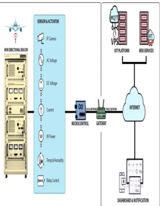 Gambar 2.  Blok diagram sistem 