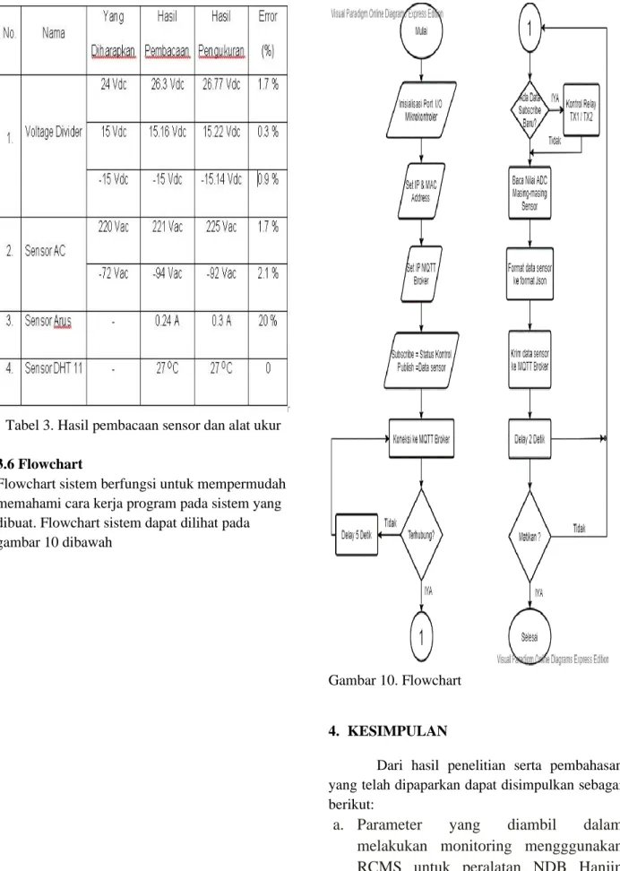 Gambar 10. Flowchart 