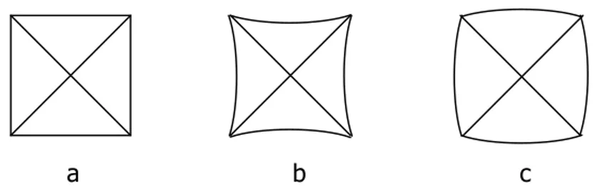 Gambar 3. Tipe-tipe lekukan piramid intan: (a) lekukan yang sempurna, (b) lekukan bantal jarum, (c)  lekukan berbetuk tong (Dieter, 1987) 