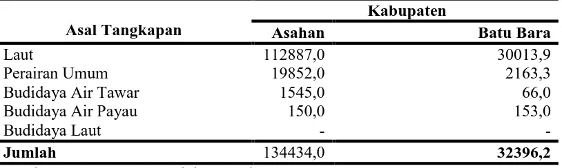 Tabel 1. Produksi Ikan Menurut Asal Tangkapan dan Kabupaten (ton) Tahun 2013. 