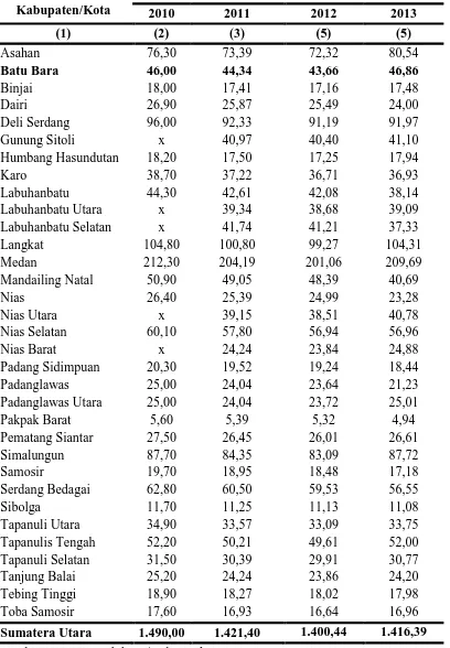 Tabel 2. Banyaknya   Penduduk   Miskin   Menurut   Kabupaten / Kota   di    Sumatera Utara, 2010-2013 (000 Jiwa)  