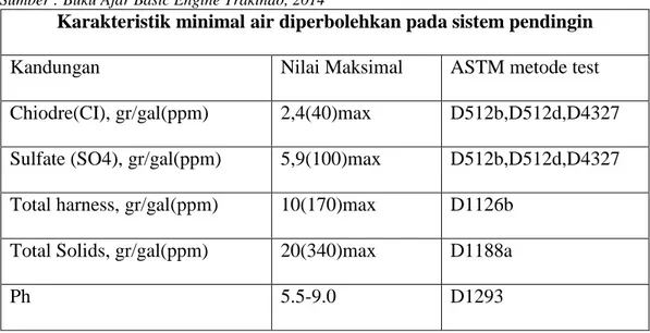 Tabel 2.1 Karakteristik air yang diperbolehkan 