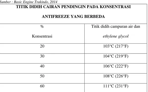 Tabel 2.2 Konsentrasi Anti freeze terhadap titik didih B-1395 