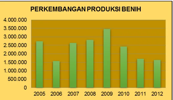Gambar 1. Grafik Perkembangan Produksi BBI Tahun 2005-2012 