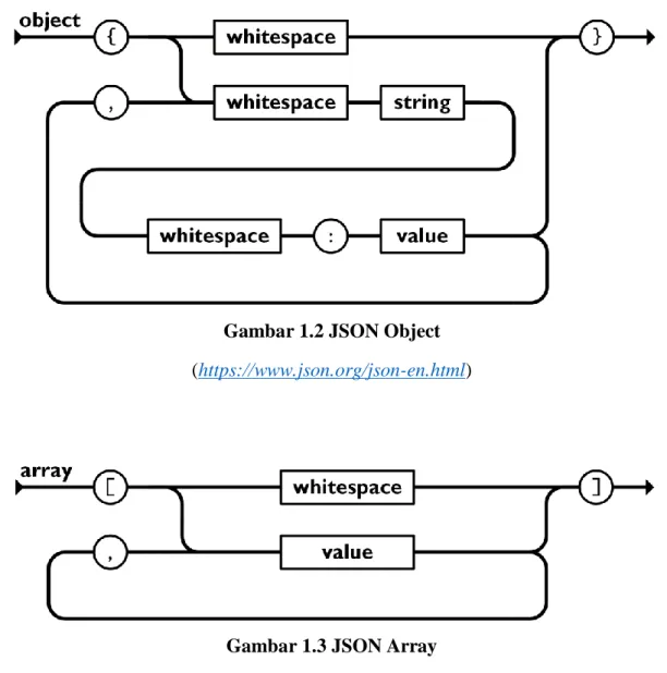 Gambar 1.2 JSON Object  (https://www.json.org/json-en.html) 