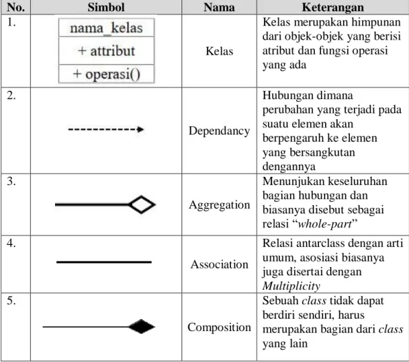 Tabel 1.3 Daftar Simbol Class Diagram 