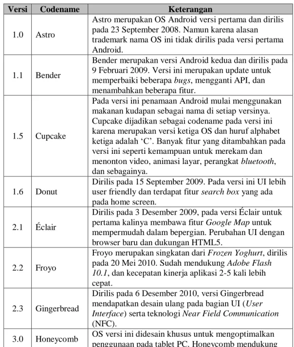 Tabel 1.1 Perkembangan Operating System Android 