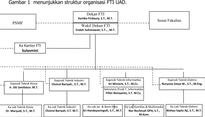 Gambar 1  menunjukkan struktur organisasi FTI UAD. 