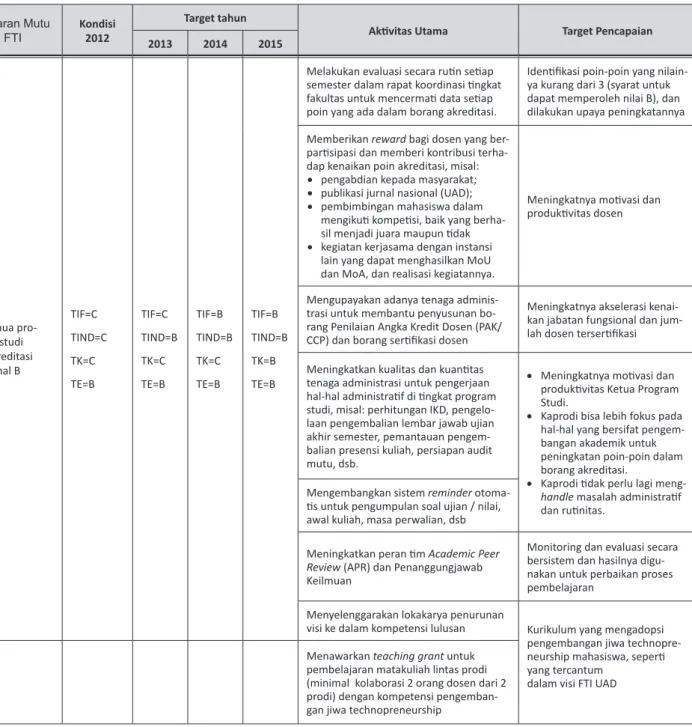 Tabel 1.  Rencana Mutu Fakultas Teknologi Industri 2013-2015
