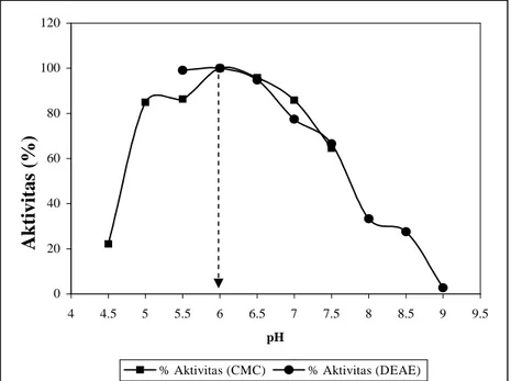 Gambar 7.  Hubungan antara pH dengan aktivitas (%) enzim hasil modifikasi (NPC-PEG 89%), untuk   