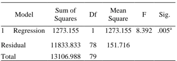 Tabel 1. Koefisien determinasi  Model  R  R  square  Adjusted R   square  Standard error of the estimate  1  .312 a  .097  .086  12.317 