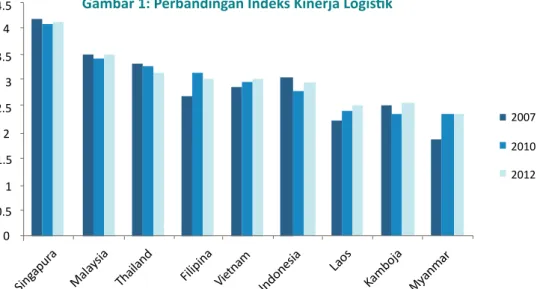Gambar 1: Perbandingan Indeks Kinerja Logistik