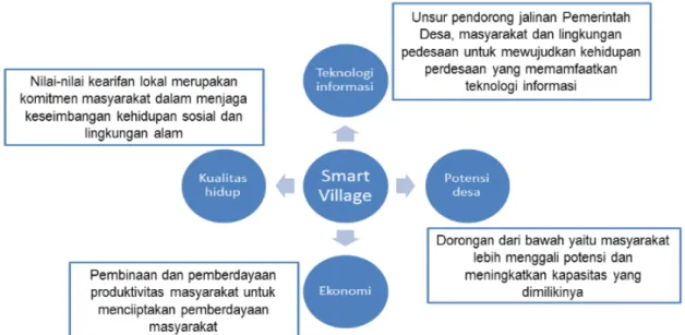Gambar 1. Model Alternatif Penerapan Konsep Smart Village  Kedudukan hukum dan bentuk kelembagaan  