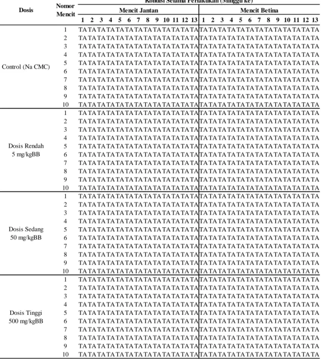 Tabel 4. Hasil pengamatan gejala toksik mencit jantan dan betina selama pemberian dosis fly ash 90 hari