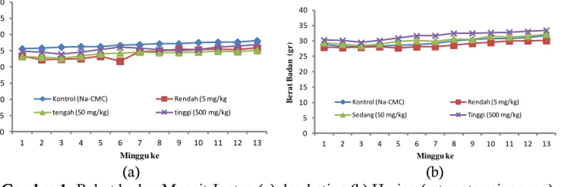 Gambar 1. Bobot badan Mencit Jantan (a) dan betina (b) Harian (rata-rata mingguan) pada  Pemberian Dosis Fly ash 90 hari 