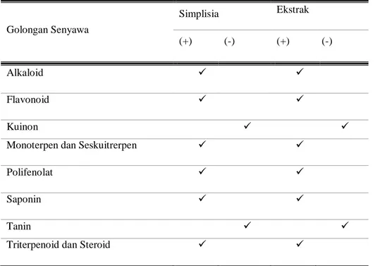 Tabel 2.Hasil Penapisan Fitokimia dari Simplisia dan Ekstak Biji Jinten Hitam 