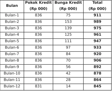 Tabel Jadwal Pembayaran Pokok dan Bunga Kredit.