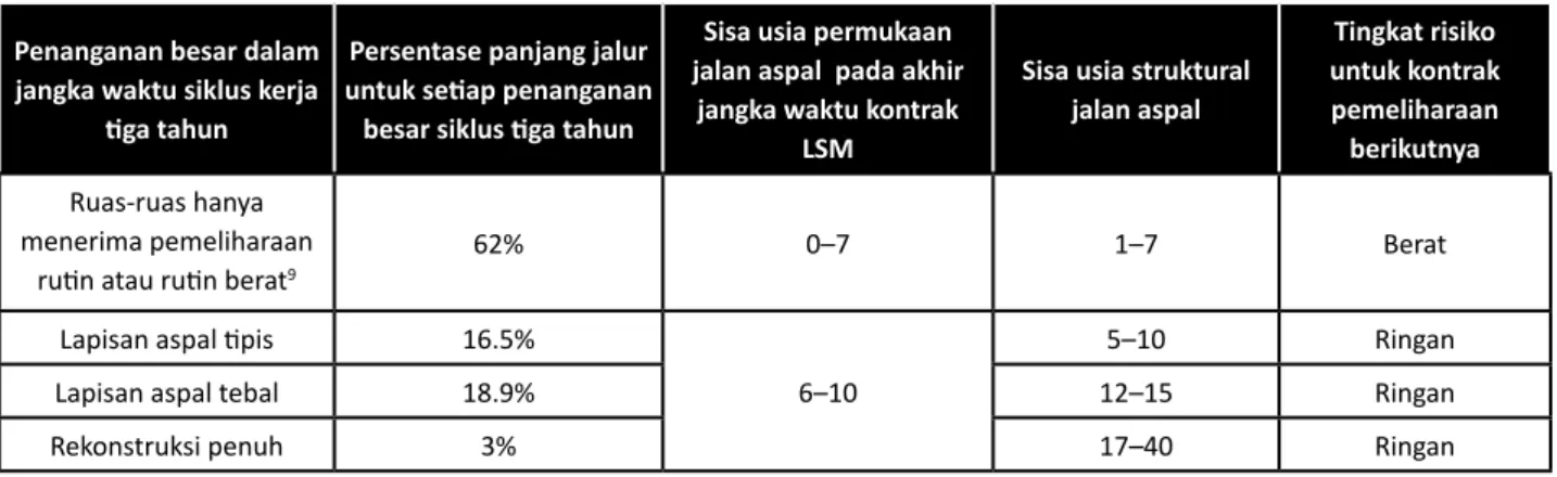 Tabel 1: Distribusi Pendekatan Sisa Usia, Sisa Usia Variabel Analisis RAMS Jawa Tengah, Tahun Ke-3 Kontrak LSM (Kaidah A) Penanganan besar dalam 