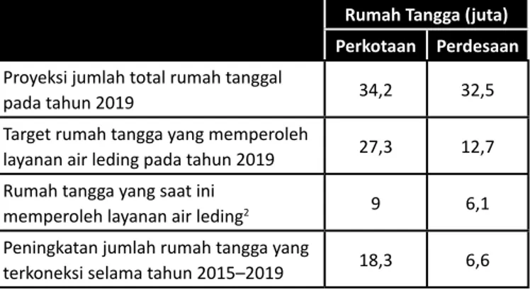 Tabel 1: Data Cakupan Air Leding