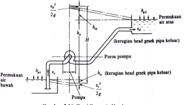 Gambar 2.16. Total Dynamic Head pompa 