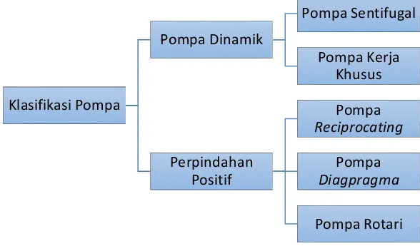 Gambar 2.1. Klasifikasi pompa 