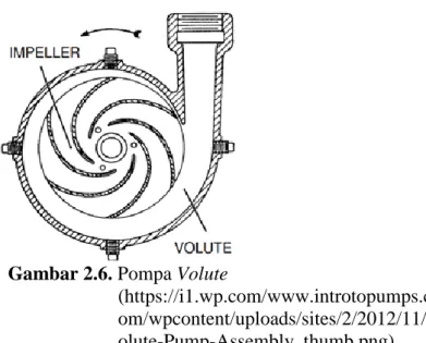 Gambar 2.6. Pompa Volute 