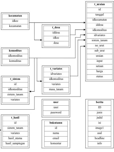 Gambar 4. Relasi antar tabel Sistem Informasi Analisis Kelayakan Usaha Tani Tanaman Pangan 