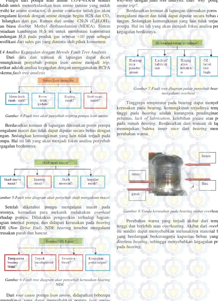 Gambar 4:Fault tree akar penyebab tripnya pompa lean amine 