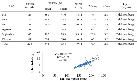 Tabel 3 Jumlah, kisaran panjang total, dan bobot ikan belanak selama penelitian 